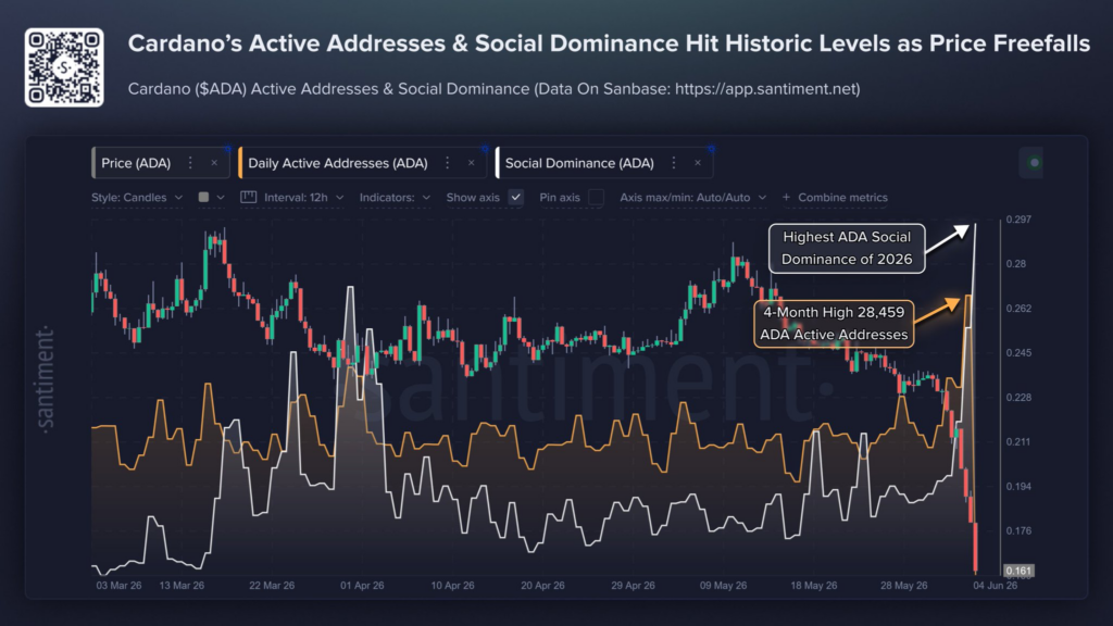 Cardano active addresses hit a 4-month high – What’s next for ADA price?