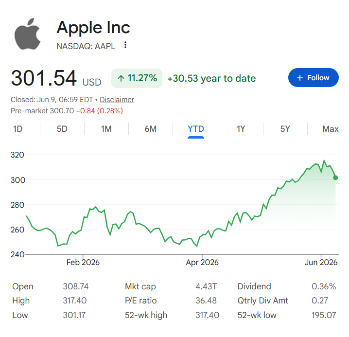 Apple stock price YTD chart.
