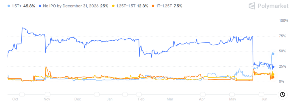Crypto traders predict OpenAI IPO market cap