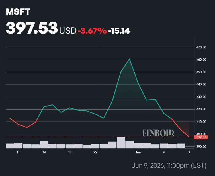 Microsoft stock price one-month chart.