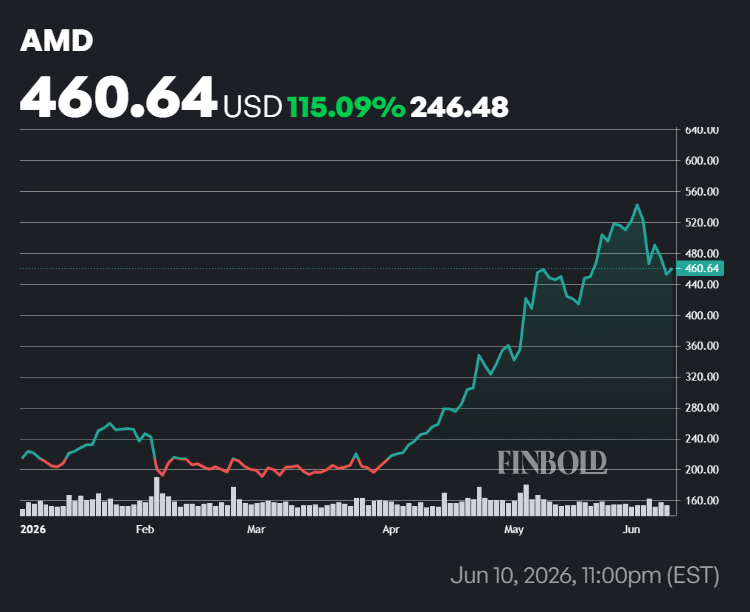 AMD stock price YTD chart.