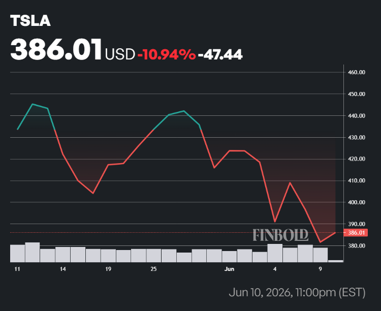 Tesla stock price one-month chart.