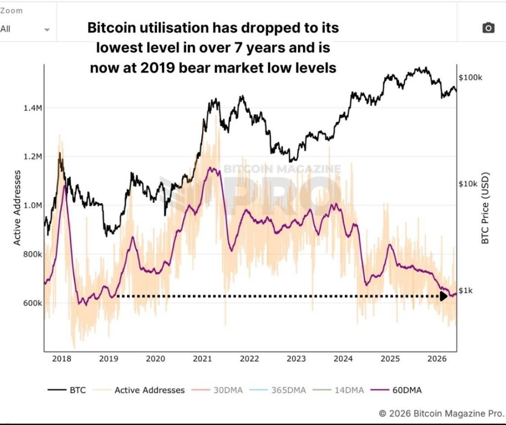 Bitcoin active addresses drop to the lowest level in over 7 years