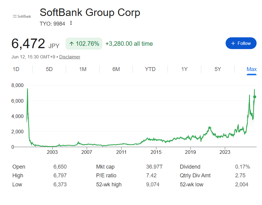 SoftBank stock all-time price chart.