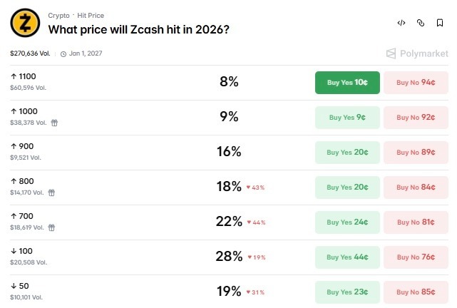 Will Zcash (ZEC) price crash below $100 dollars in 2026?