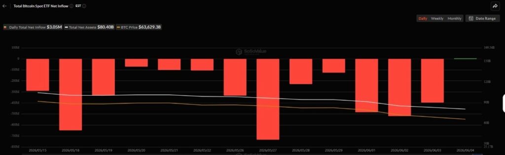 Bitcoin spot ETFs end 13 days of cash outflows