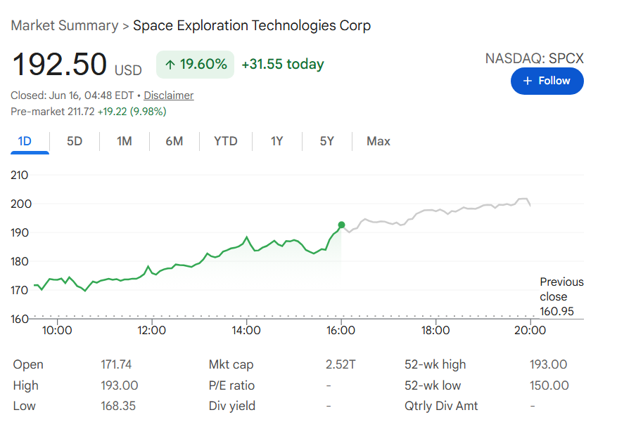 SpaceX stock price one-day chart.