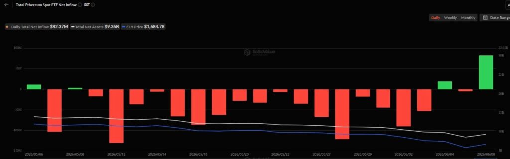 Ethereum spot ETF records highest inflow in over a month