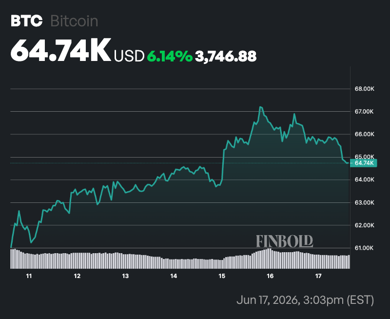 Gráfico semanal do preço do Bitcoin