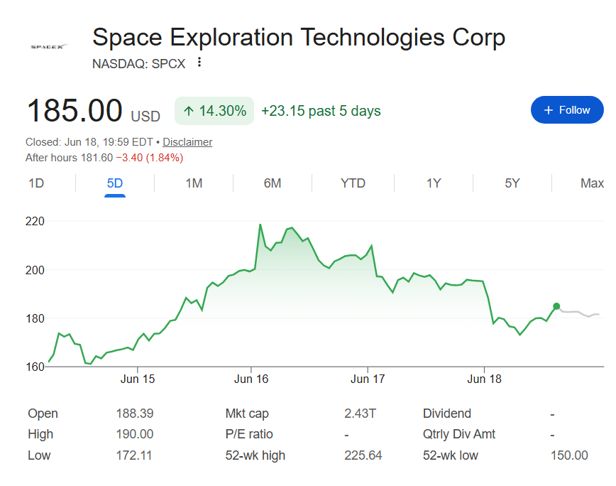 SpaceX stock price one-week chart.