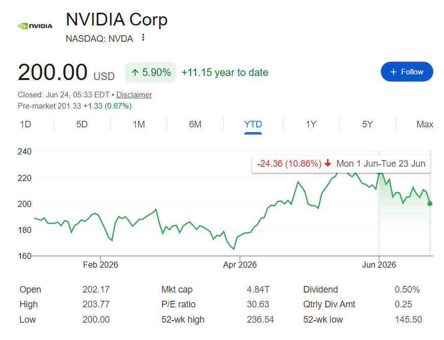 Nvidia stock price YTD chart with June performance highlighted.
