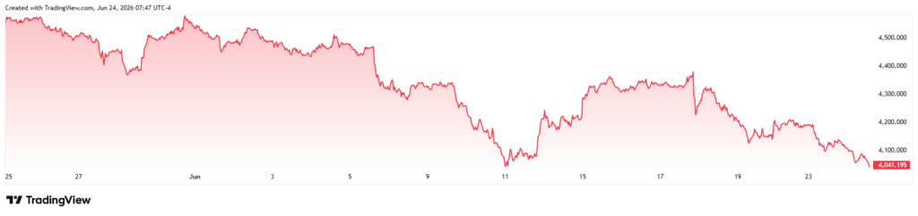 Is Gold about to soar to $10,000 per ounce?