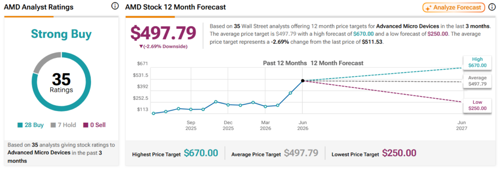 Wall Street sets AMD stock price target for next 12 months.
