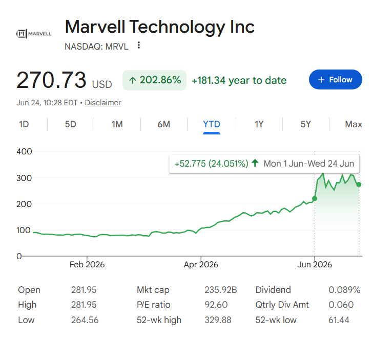 Marvell stock price YTD chart with June performance highlighted.