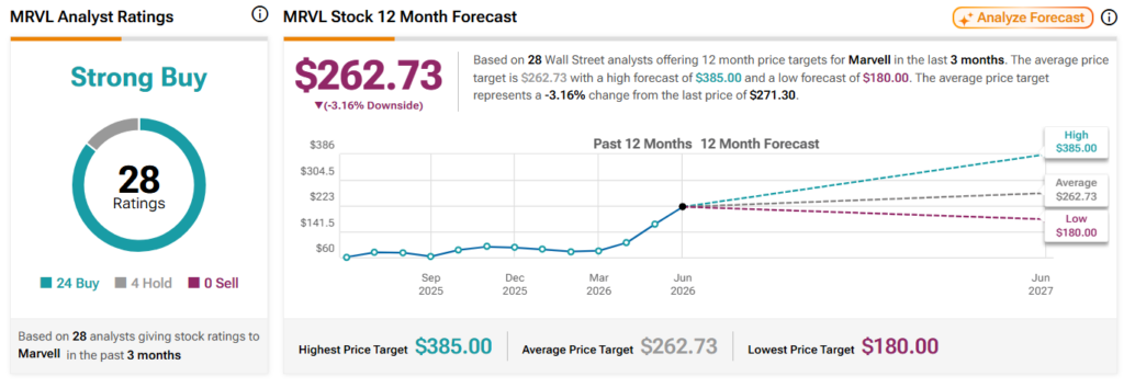 Wall Street analysts predict Marvell stock price in the next 12 months