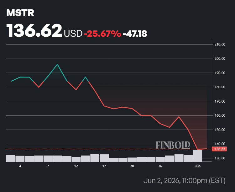Michael Saylor’s Strategy crashes 30% from 2026 highs