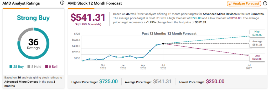 Analysts predict AMD stock price in the next 12 months