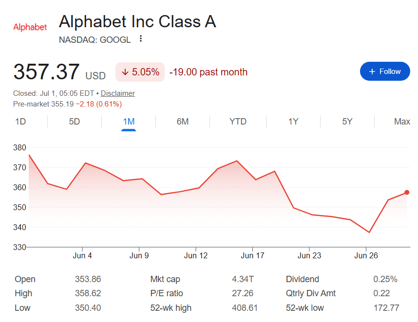 Google stock price one-month chart.