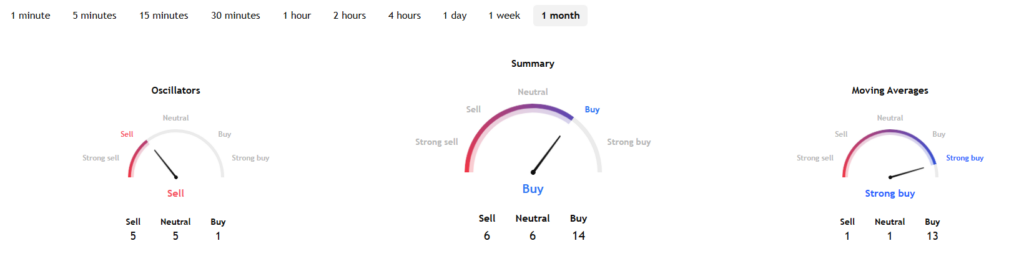 Micron stock technical analysis.