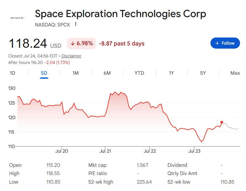 SpaceX stock price one-week chart.