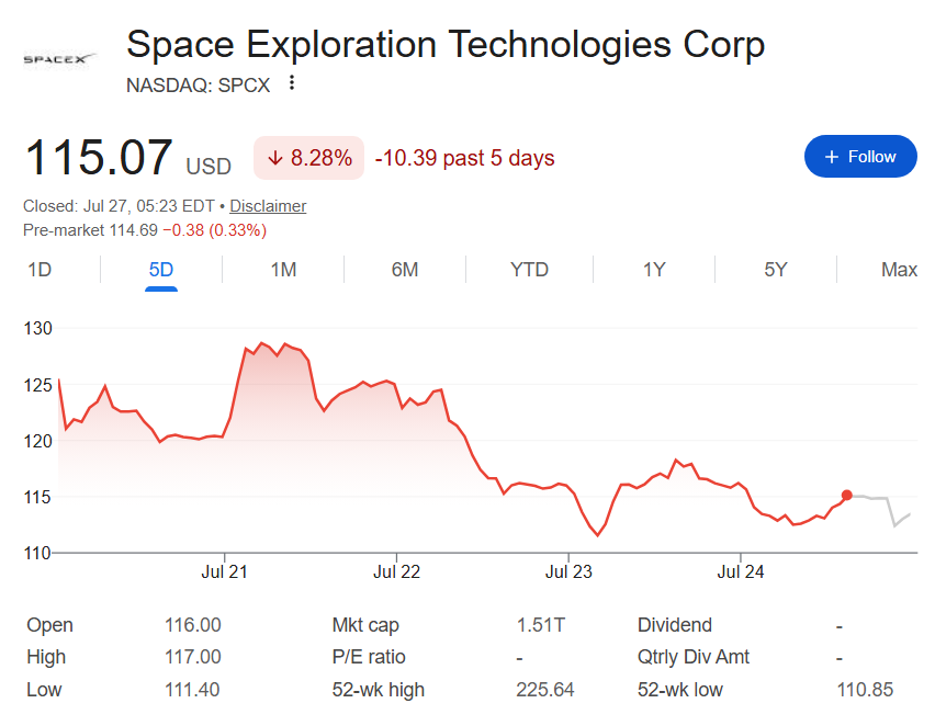 SpaceX stock price one-week chart.