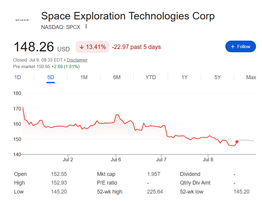 SpaceX stock price one-week chart.