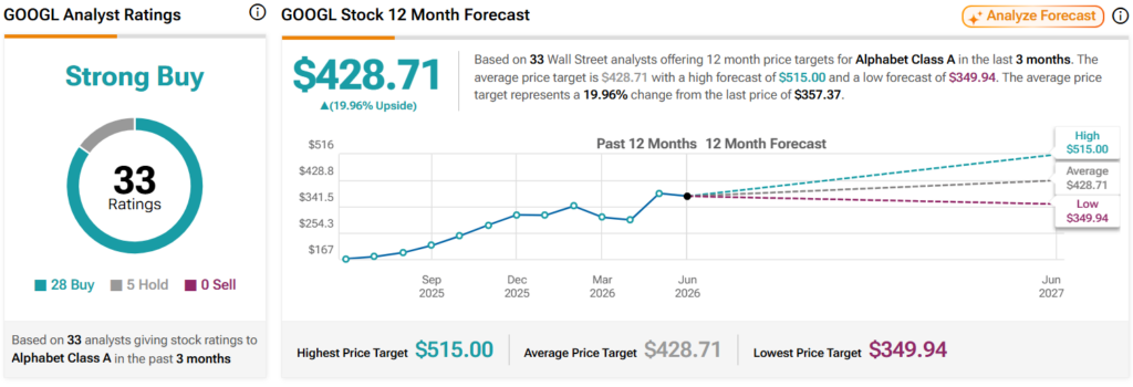 Analysts predict Google stock price in the next 12 months