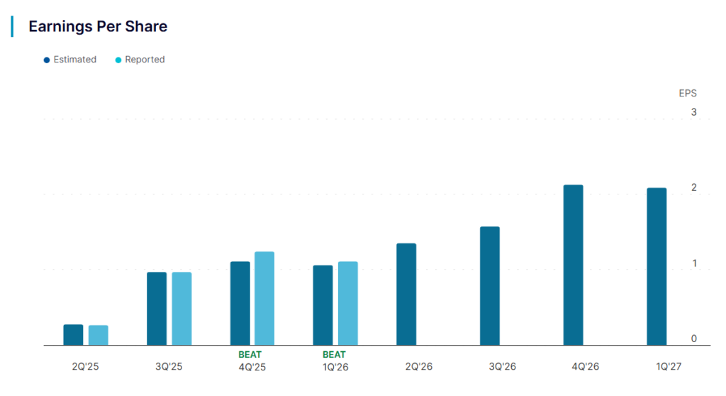 AMD stock forecasted and reported EPS.
