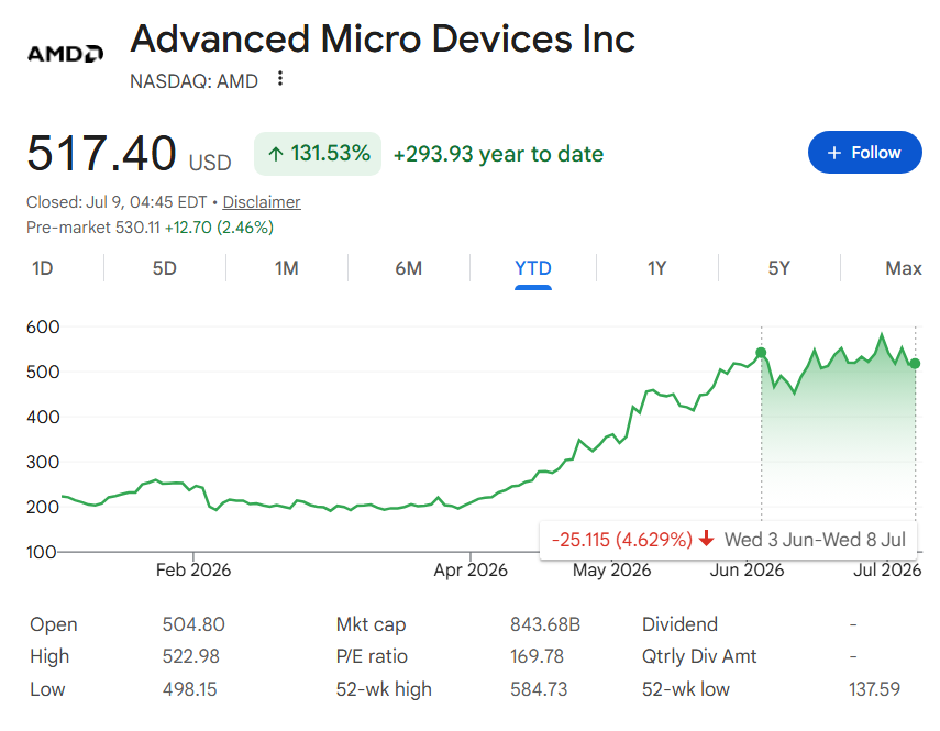 AMD stock price chart.