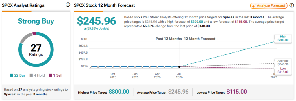 Analysts predict SpaceX stock price target for the next 12 months.