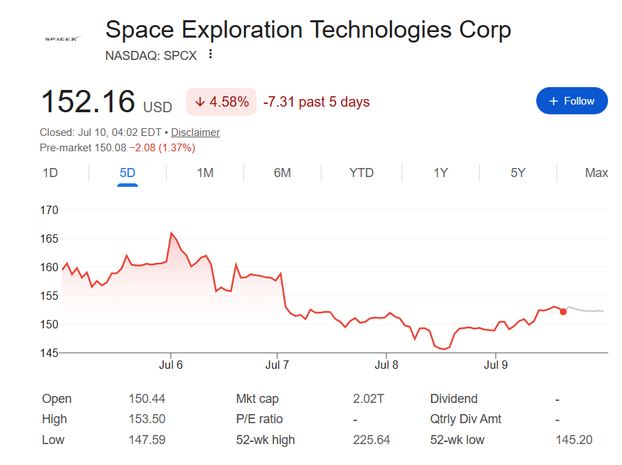 SpaceX stock price one-week chart.