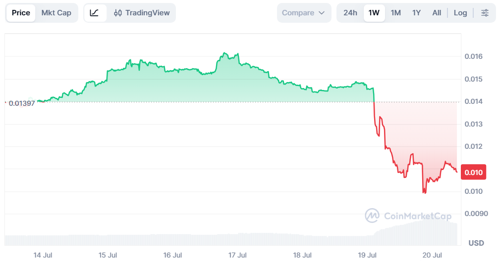 Andrew Tate's DADDY meme coin one-week price chart.