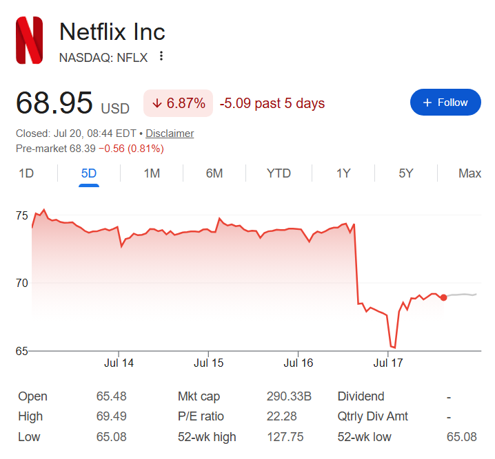 Netflix stock price one-week chart.