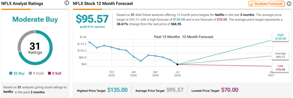 Analysts predict Netflix stock price in the next 12 months