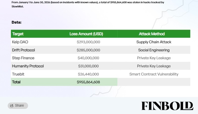 Crypto hacks drained $955 million in H1 2026 – Finbold report