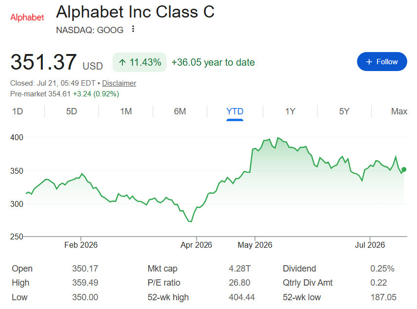 Google stock price YTD chart.