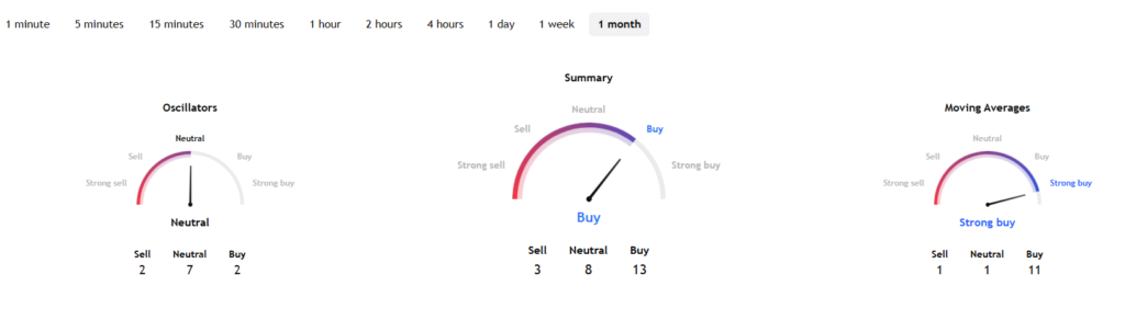 Google stock technical analysis.