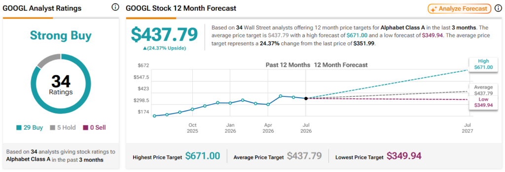 Wall Street sets Google stock price target ahead of the earnings report.