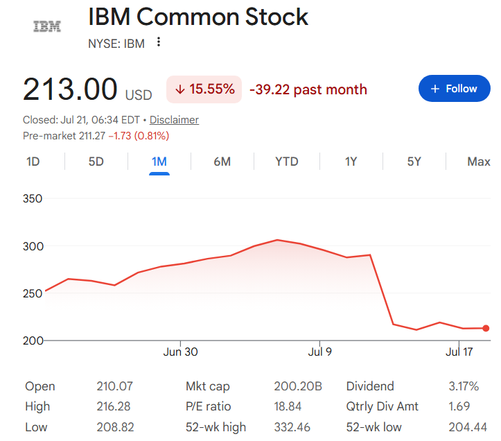 IBM stock price one-month chart.
