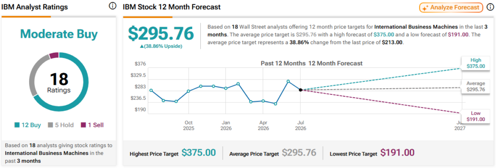 Analysts weigh in on whether IBM stock is a 'Buy' ahead of the earnings.