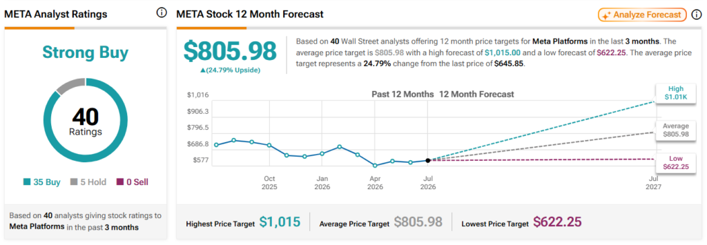 Analysts predict Meta stock price for the next 12 months