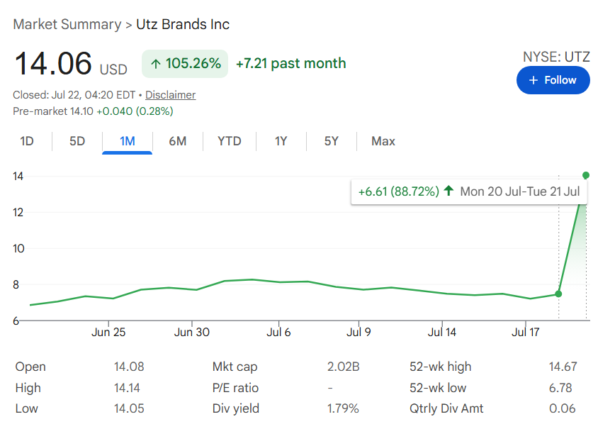 Chart showing the monthly performance of the chip stock that just soared nearly 89% in a day.