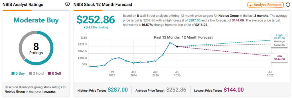 Analysts predict NBIS stock price in the next 12 months