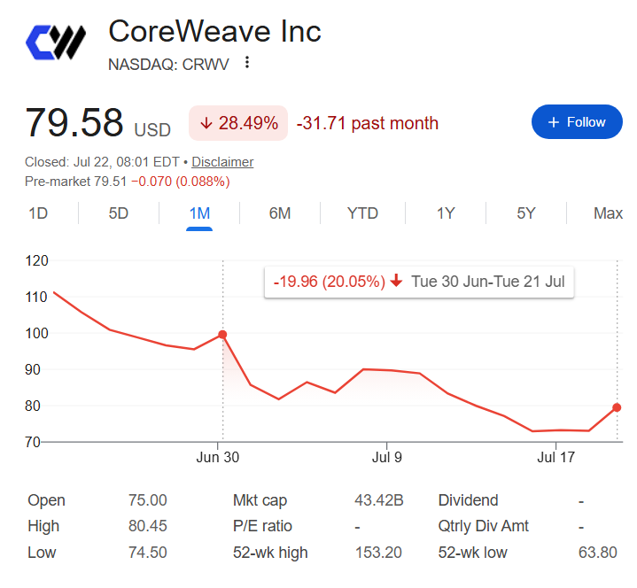 CRWV shares' performance since July started.