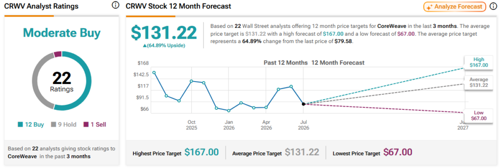 Analysts predict CoreWeave stock price in the next 12 months