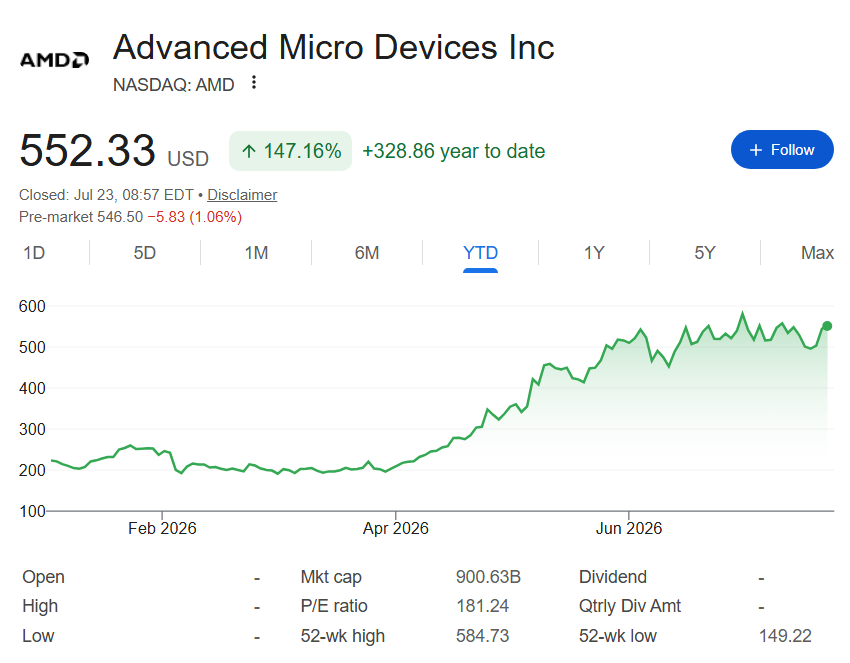 AMD stock price YTD chart.