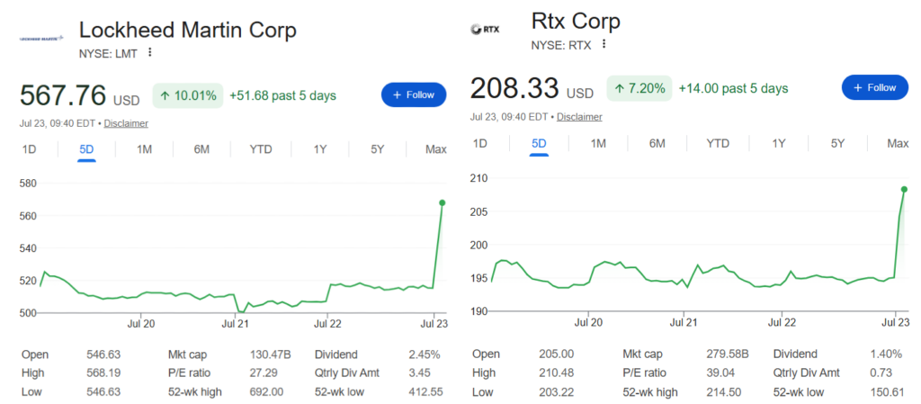 RTX and LMT stock rallies following latest earnings. Source: Google