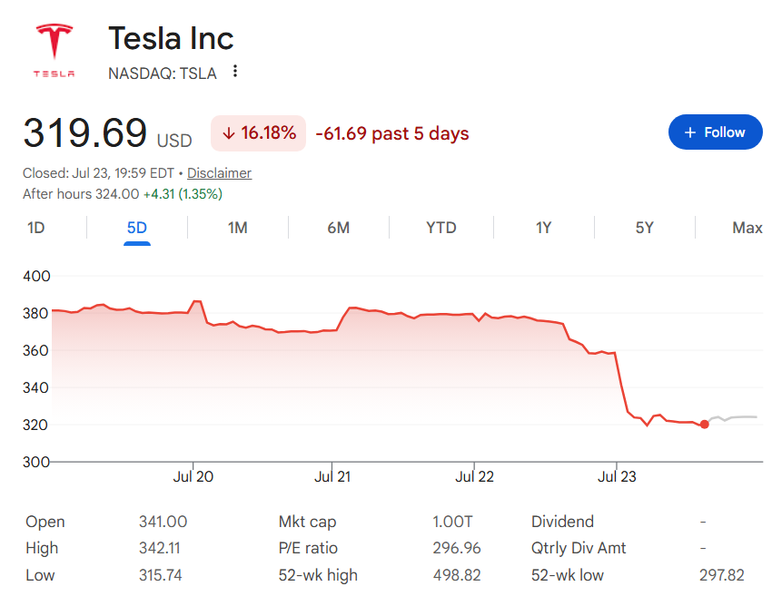 Tesla stock price one-week chart.