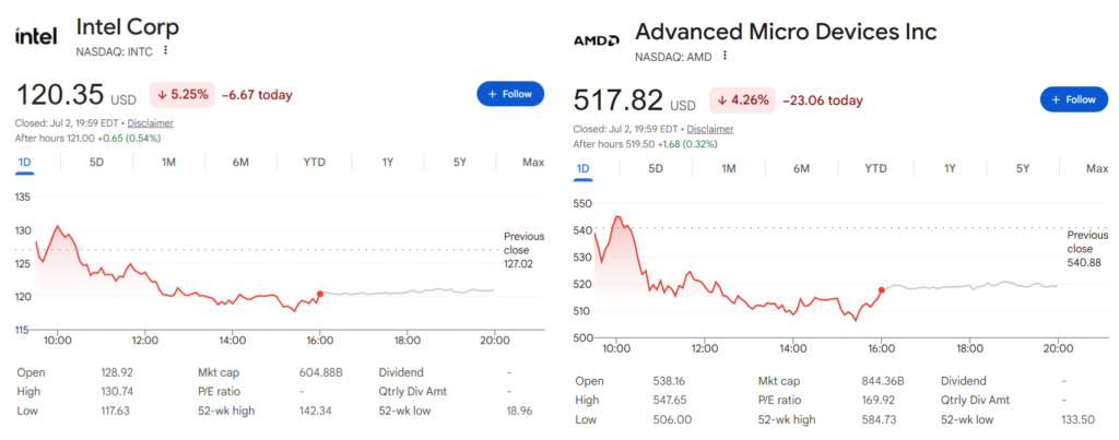 Intel and AMD stock price one-day charts.