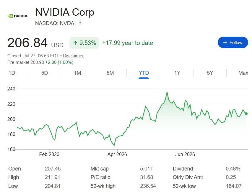 Nvidia stock price YTD chart.